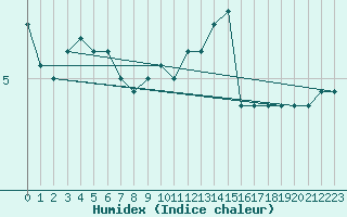 Courbe de l'humidex pour Luedenscheid