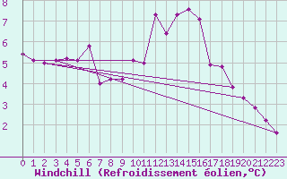 Courbe du refroidissement olien pour Chambry / Aix-Les-Bains (73)