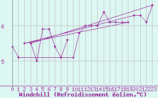 Courbe du refroidissement olien pour Brescia / Ghedi