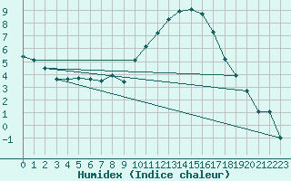 Courbe de l'humidex pour Valence (26)