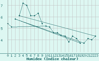 Courbe de l'humidex pour North Point, Prince Edward Island