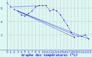 Courbe de tempratures pour Vaestmarkum