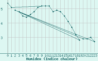 Courbe de l'humidex pour Vaestmarkum