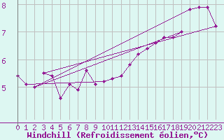 Courbe du refroidissement olien pour Mazinghem (62)