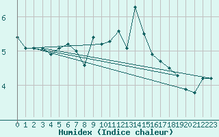 Courbe de l'humidex pour Loftus Samos