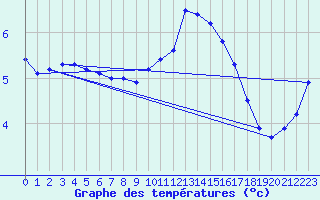 Courbe de tempratures pour Geisenheim