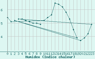 Courbe de l'humidex pour Geisenheim