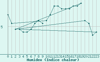 Courbe de l'humidex pour Tours (37)