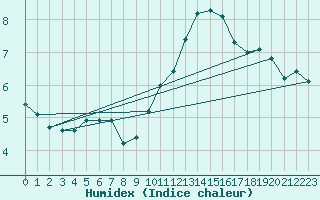 Courbe de l'humidex pour Villarzel (Sw)