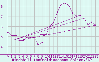 Courbe du refroidissement olien pour Villarzel (Sw)