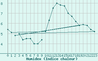 Courbe de l'humidex pour Trollenhagen