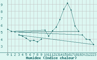 Courbe de l'humidex pour Villach