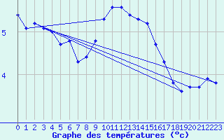 Courbe de tempratures pour La Beaume (05)