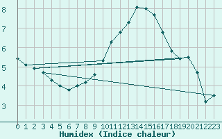 Courbe de l'humidex pour Payerne (Sw)