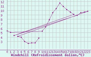 Courbe du refroidissement olien pour Eu (76)