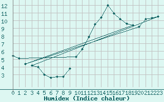 Courbe de l'humidex pour Eu (76)
