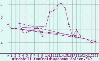 Courbe du refroidissement olien pour Waldmunchen