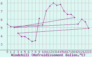 Courbe du refroidissement olien pour Locarno (Sw)
