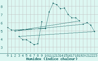 Courbe de l'humidex pour Locarno (Sw)