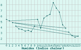 Courbe de l'humidex pour Weinbiet