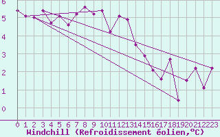 Courbe du refroidissement olien pour Bad Mitterndorf