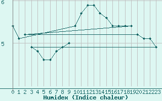 Courbe de l'humidex pour Tholey