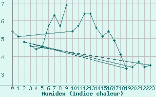 Courbe de l'humidex pour Col Des Mosses