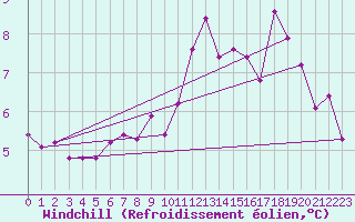Courbe du refroidissement olien pour Verneuil (78)