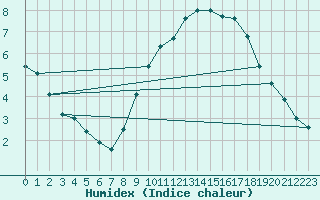 Courbe de l'humidex pour Beernem (Be)