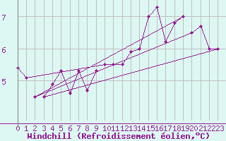 Courbe du refroidissement olien pour Plaffeien-Oberschrot