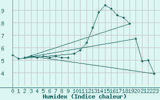 Courbe de l'humidex pour Colmar (68)