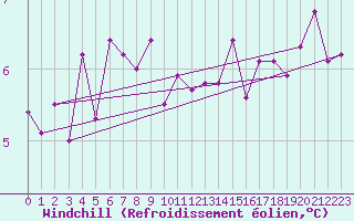 Courbe du refroidissement olien pour Saint Catherine