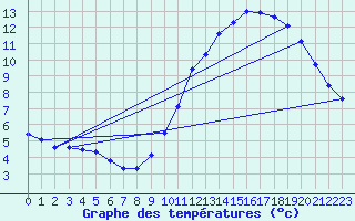 Courbe de tempratures pour Besn (44)