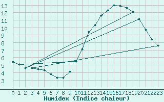 Courbe de l'humidex pour Besn (44)