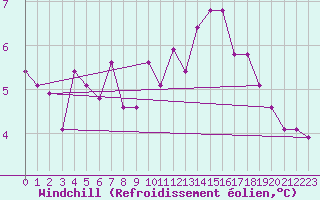 Courbe du refroidissement olien pour Monte Cimone