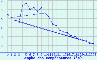 Courbe de tempratures pour Bramon
