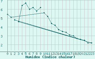 Courbe de l'humidex pour Bramon