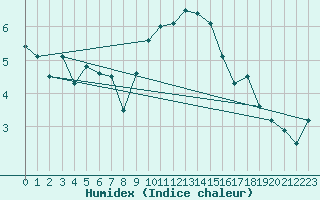 Courbe de l'humidex pour Westdorpe Aws