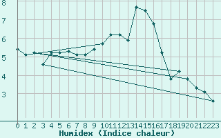 Courbe de l'humidex pour Engins (38)