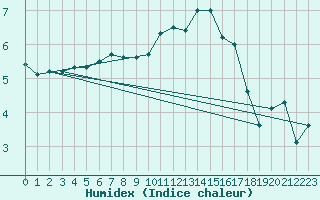 Courbe de l'humidex pour Saint-Brieuc (22)