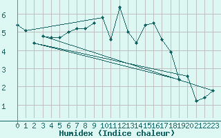 Courbe de l'humidex pour Weingarten, Kr. Rave