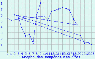 Courbe de tempratures pour Monte Rosa