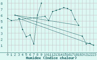 Courbe de l'humidex pour Monte Rosa