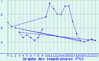 Courbe de tempratures pour Gap (05)