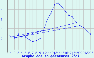 Courbe de tempratures pour Schpfheim