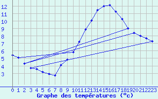 Courbe de tempratures pour Gersau