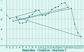 Courbe de l'humidex pour Wynau