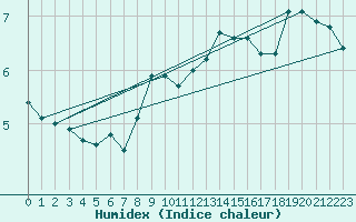 Courbe de l'humidex pour Wernigerode