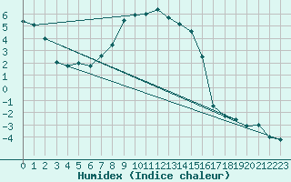 Courbe de l'humidex pour Setsa