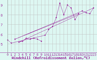 Courbe du refroidissement olien pour Aurillac (15)